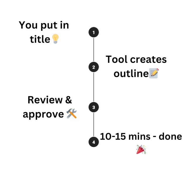 illustration about how to use ai to write a book shown in 4 simple steps