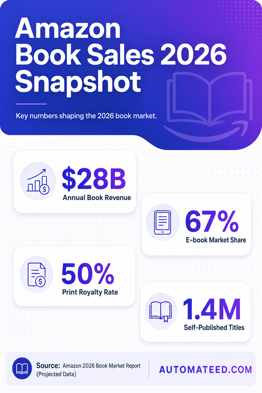 Infographic shows 2026 Amazon book stats: revenue, e-book share, royalties, self-publishing titles, and format trends (print vs digital).