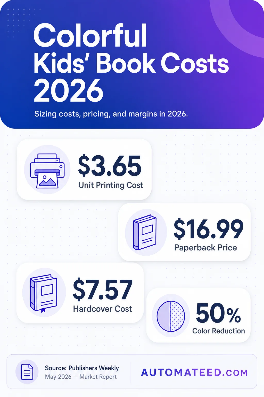Per-unit costs, retail prices, and margins for full-color children's books in 2026.