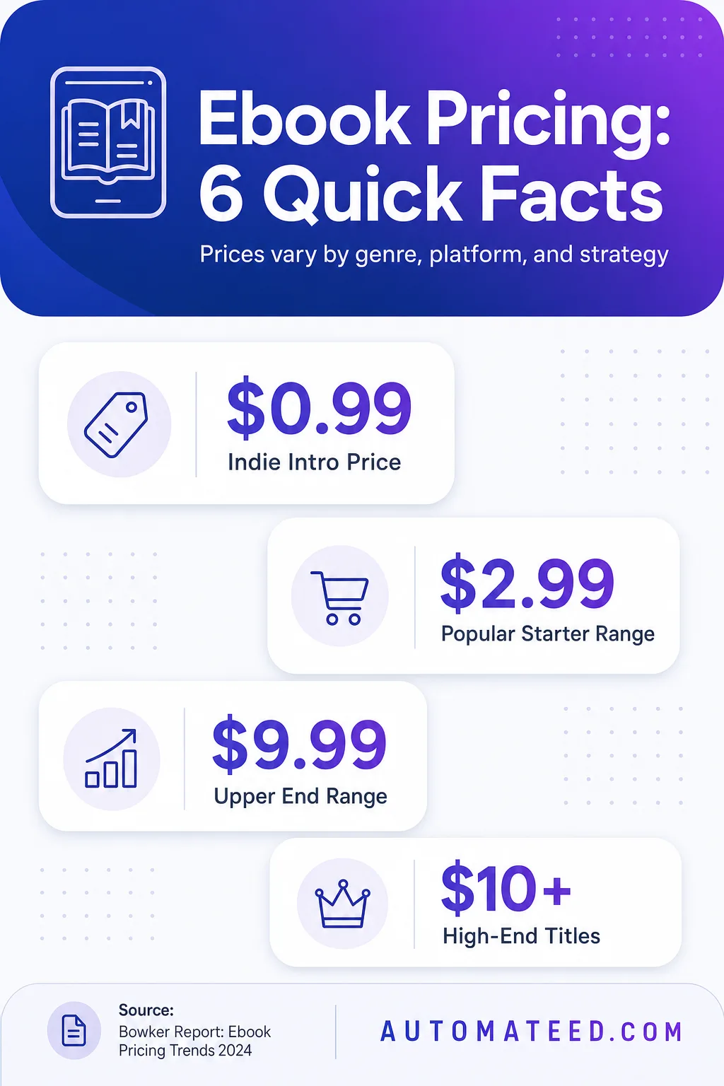 Six data points on eBook pricing in 2026, from indie price floors to high-end titles and common starter points
