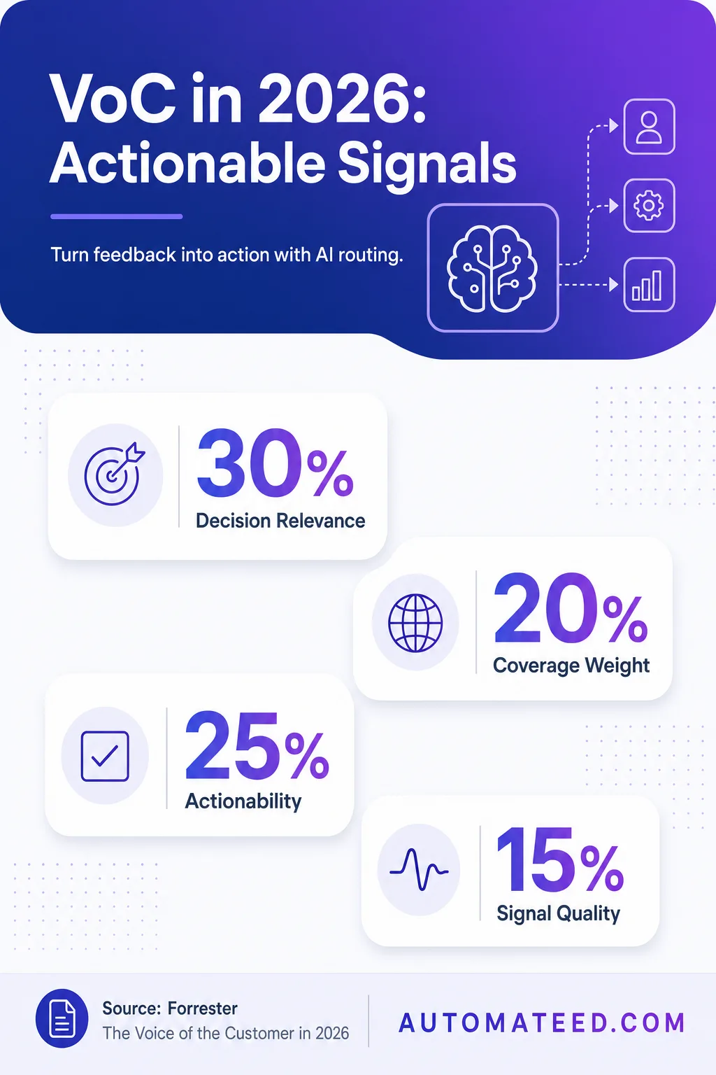 VoC data infographic for 2026 showing concrete metrics: decision relevance, coverage weight, actionability, signal quality, and operational effort.