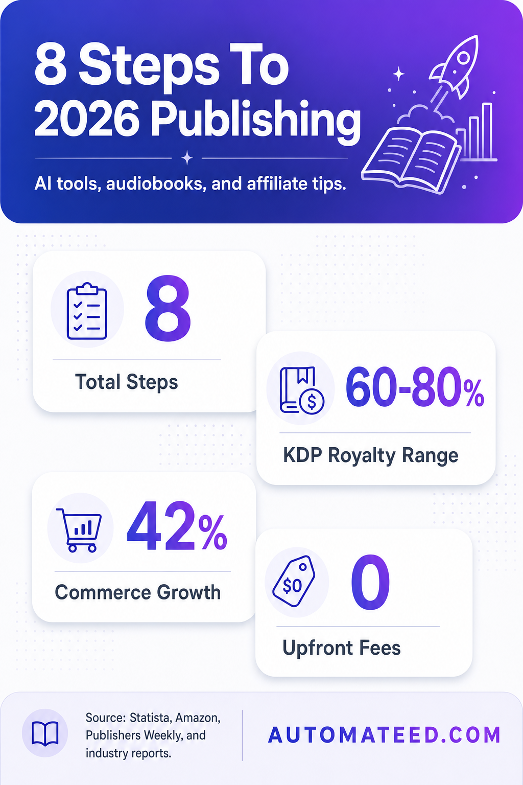 Vertical infographic for 2026 digital publishing with 8-step guide, royalty range 60–80%, 42% commerce growth, zero upfront fees, and publication year 2026.