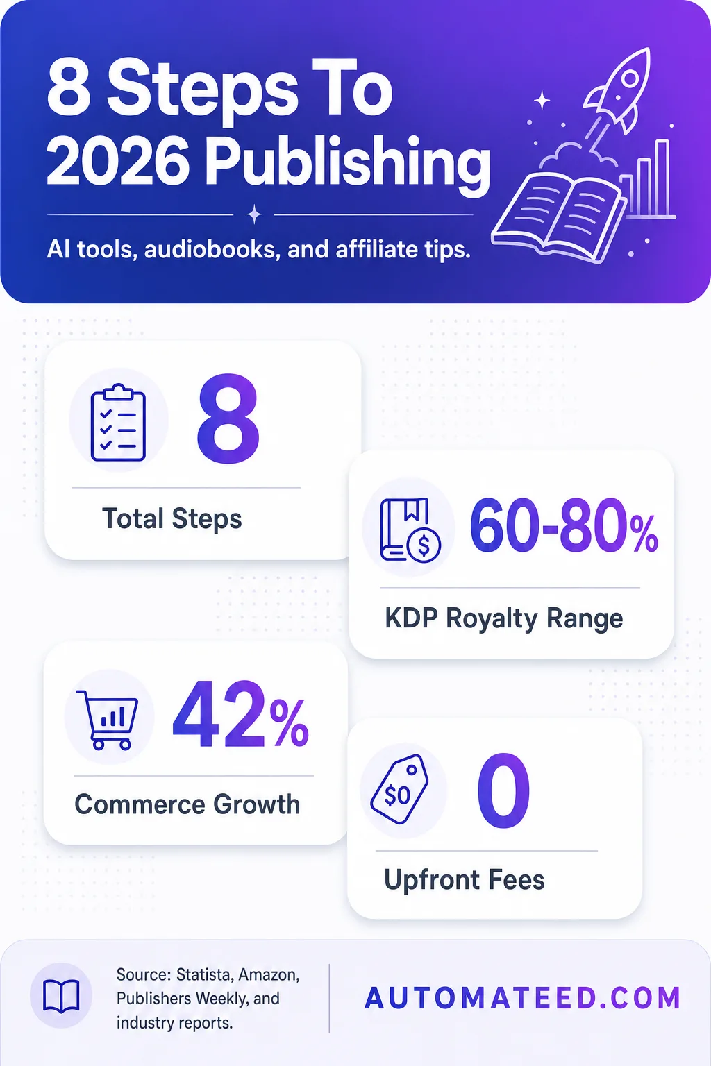 Vertical infographic for 2026 digital publishing with 8-step guide, royalty range 60–80%, 42% commerce growth, zero upfront fees, and publication year 2026.