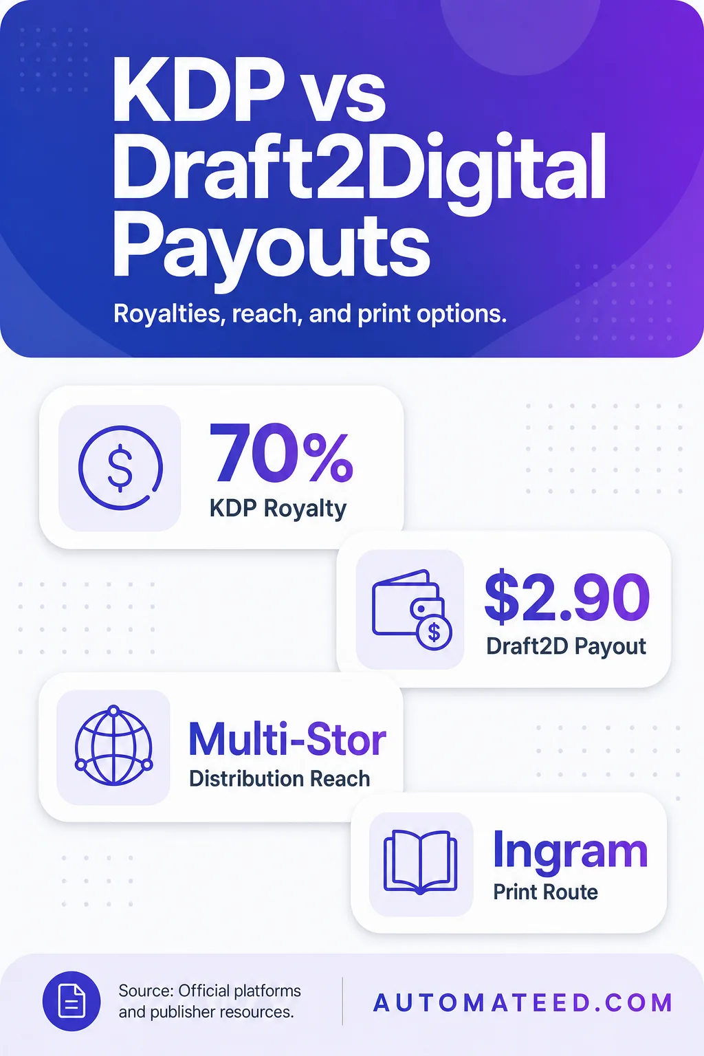 Comparison of KDP and Draft2Digital payout models, royalties, reach, and print options for 2026 across ebooks and print.
