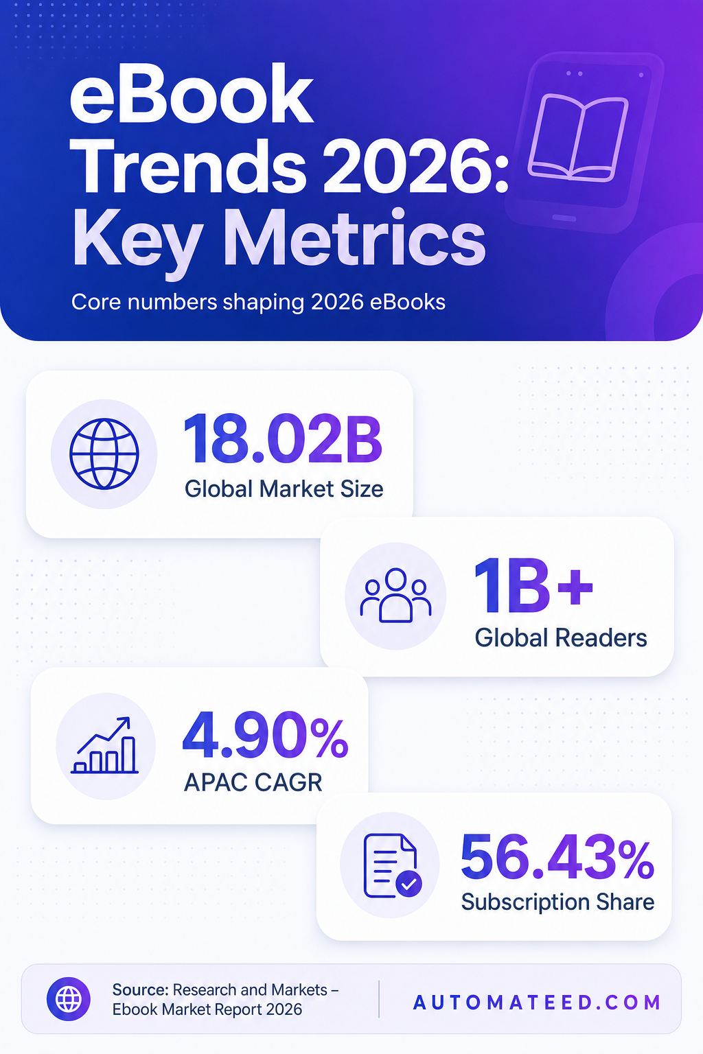 Sidebar with 2026 eBook market highlights: market size, global readers, APAC growth, subscription share, audiobook growth, and indie self-publishing units.