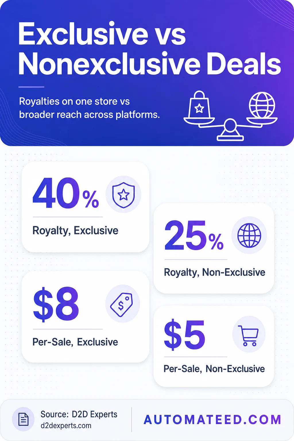 Vertical infographic comparing exclusive and non-exclusive audiobook deals with royalty rates, per-sale amounts, price example, and switch timelines for 2026.