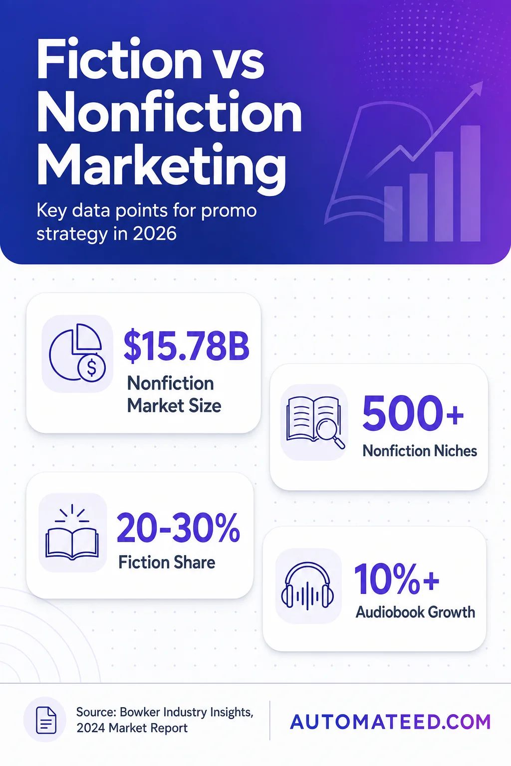 Sidebar infographic with 5 data points comparing nonfiction market size, niches, fiction revenue share, and growth in audiobook and international fiction market