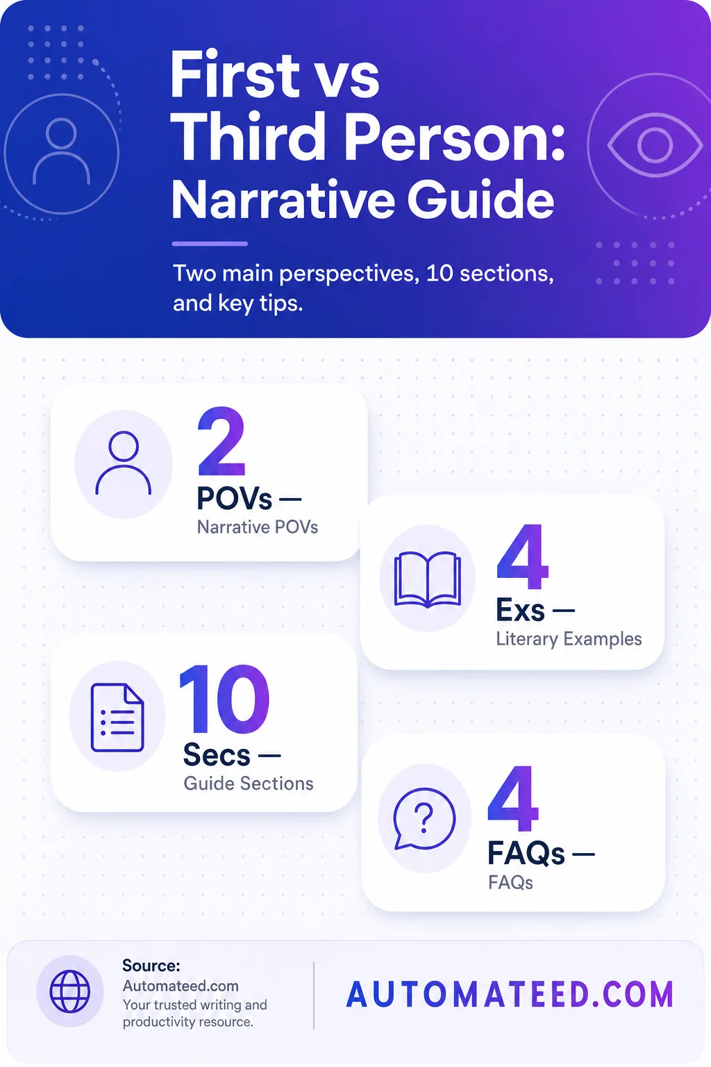 Poster-style graphic comparing 2 narrative POVs, 4 literary examples, 10 guide sections, and 4 FAQs about first vs third person narration.