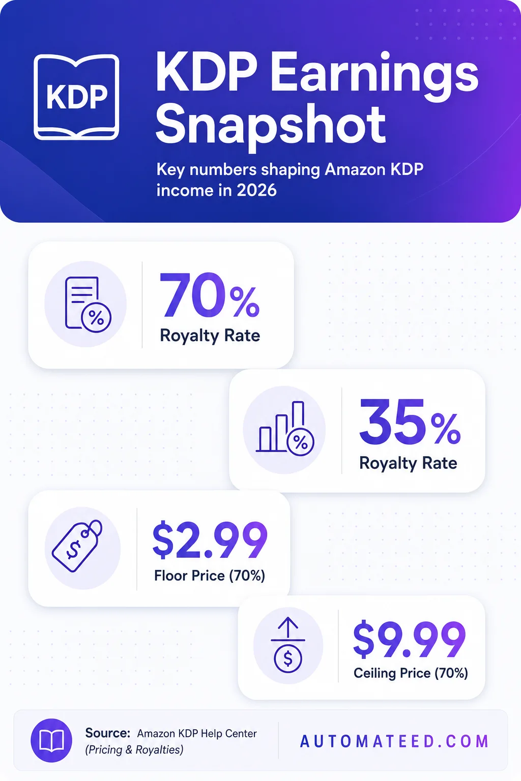 Sidebar: KDP earnings—70%/35% royalties, $2.99 floor, $9.99 ceiling, top earner $450K, and 1 monthly Kindle Lending borrow.