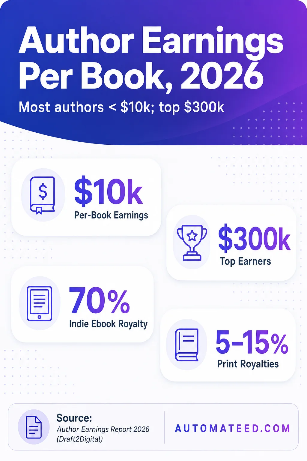 Sidebar on author earnings per book in 2026, showing indie ebook royalties up to 70%, print 5–15%, audiobook 15–25%, and backlist growth.