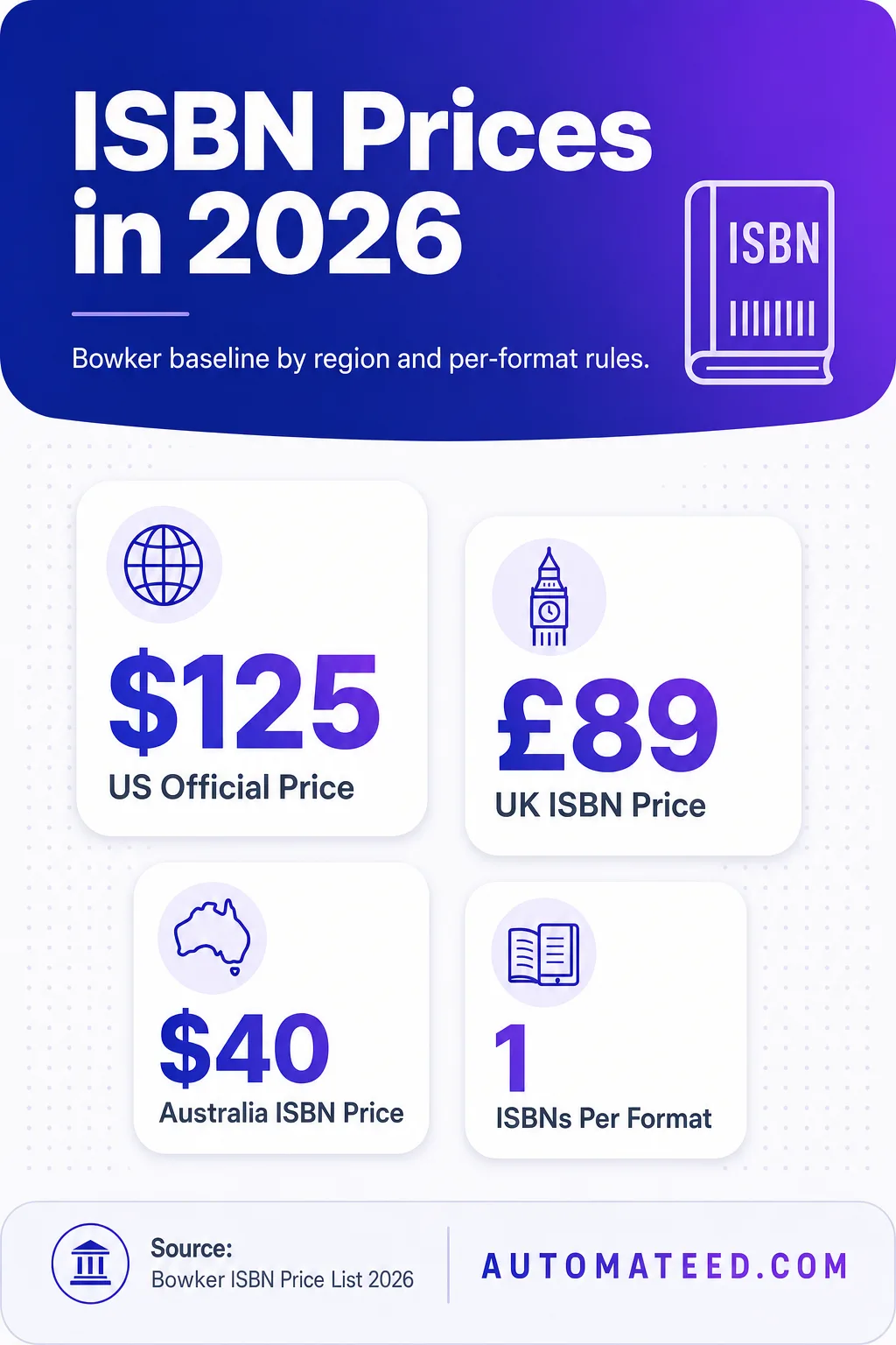 Infographic of 2026 ISBN prices: US $125, UK £89, Australia $40, plus one ISBN per format and notes on online reseller quotes.