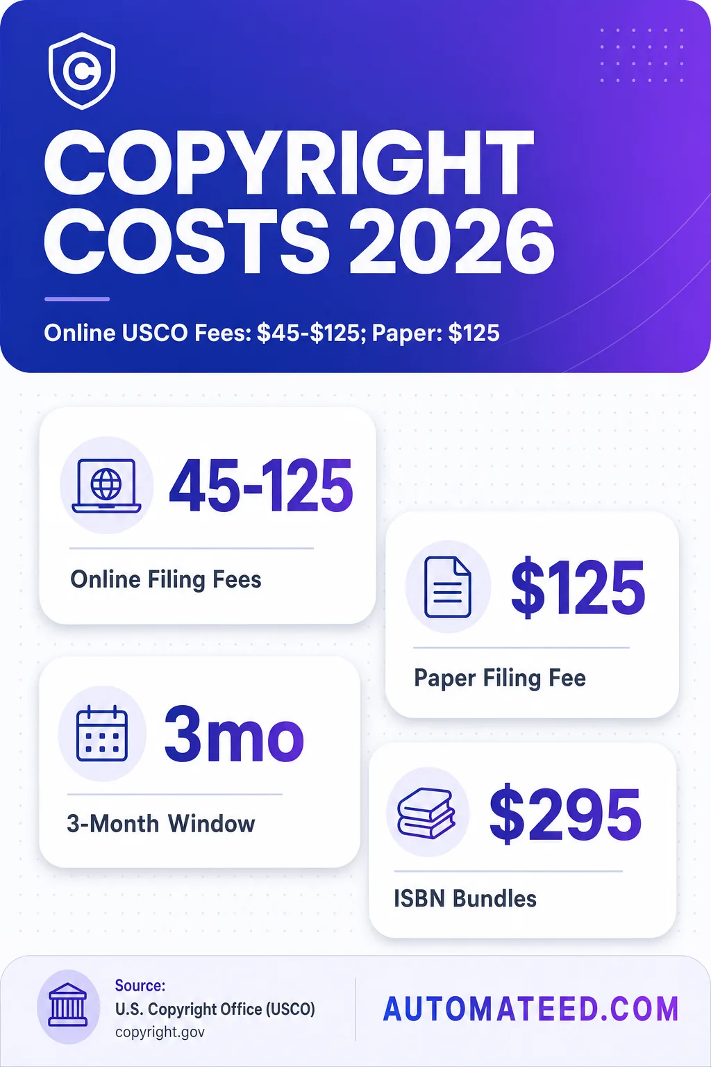 Sidebar showing 2026 US Copyright Office book registration fees, online vs paper, deposits, expedited options, and ISBN notes.