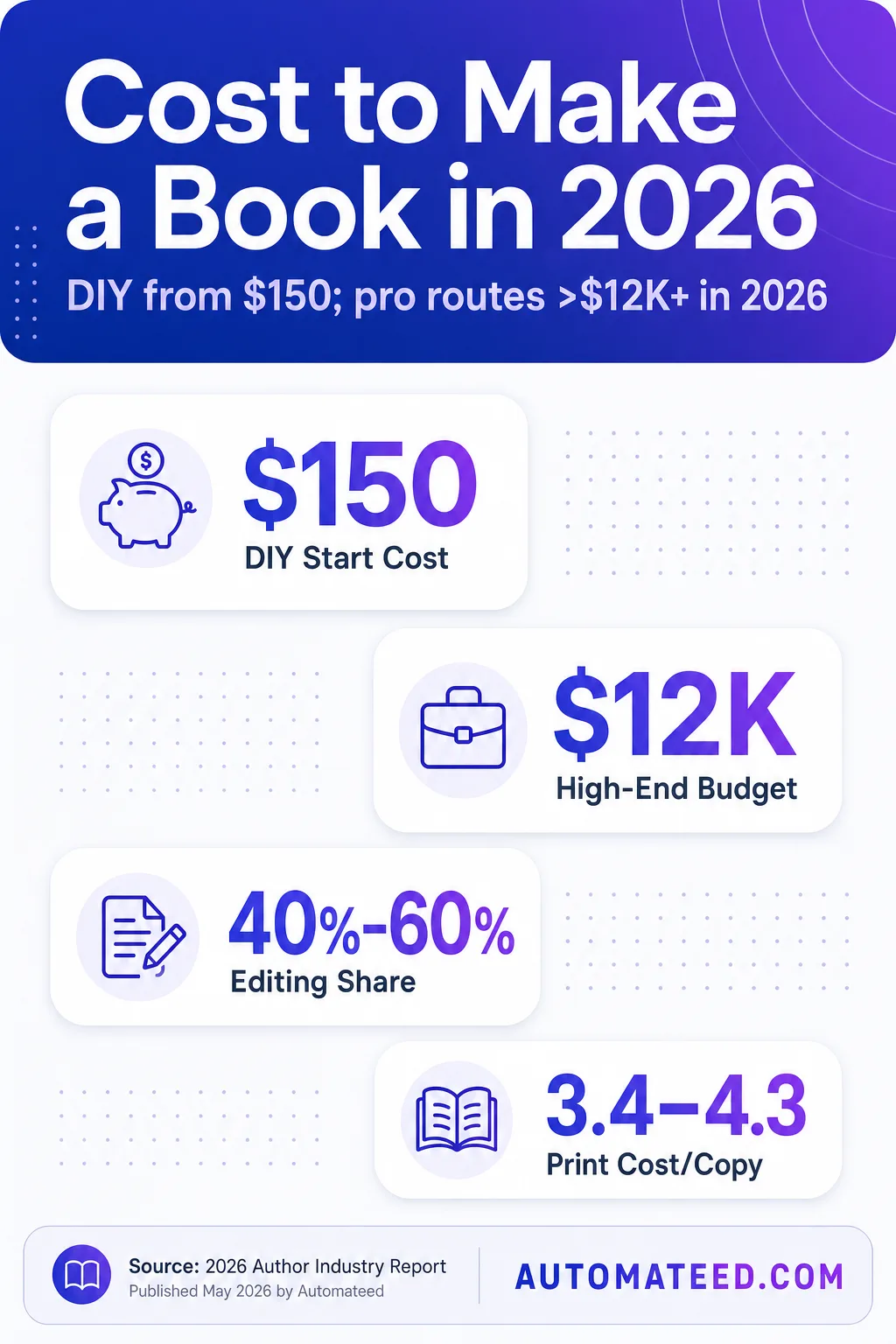 2026 book costs: DIY from $150; pro routes >$12K; editing 40%-60%; print ≈3.4–4.3 per copy; royalty ≈$6.79; audiobook 1.5k–6k; hybrid 2.5k–15k.