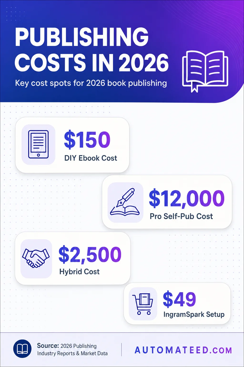 Sidebar infographic listing seven concrete numbers on publishing costs in 2026, from DIY ebook costs to audiobook pricing.