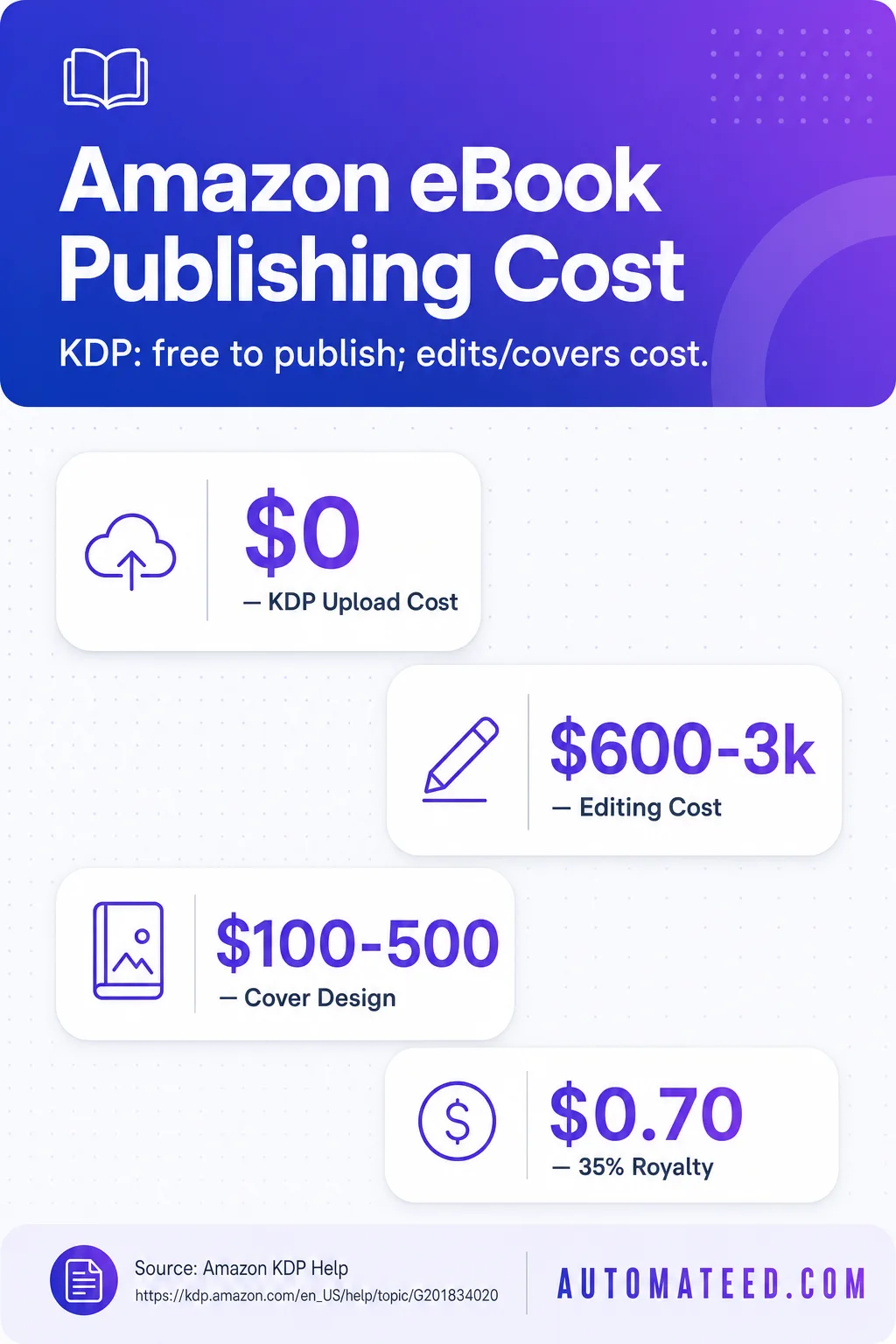 Vertical poster with Kindle Direct Publishing costs: $0 upload, editing $600-3k, cover $100-500, royalties $0.70 and $3.50, ISBN $125, ads $5/day, 2026 edition.