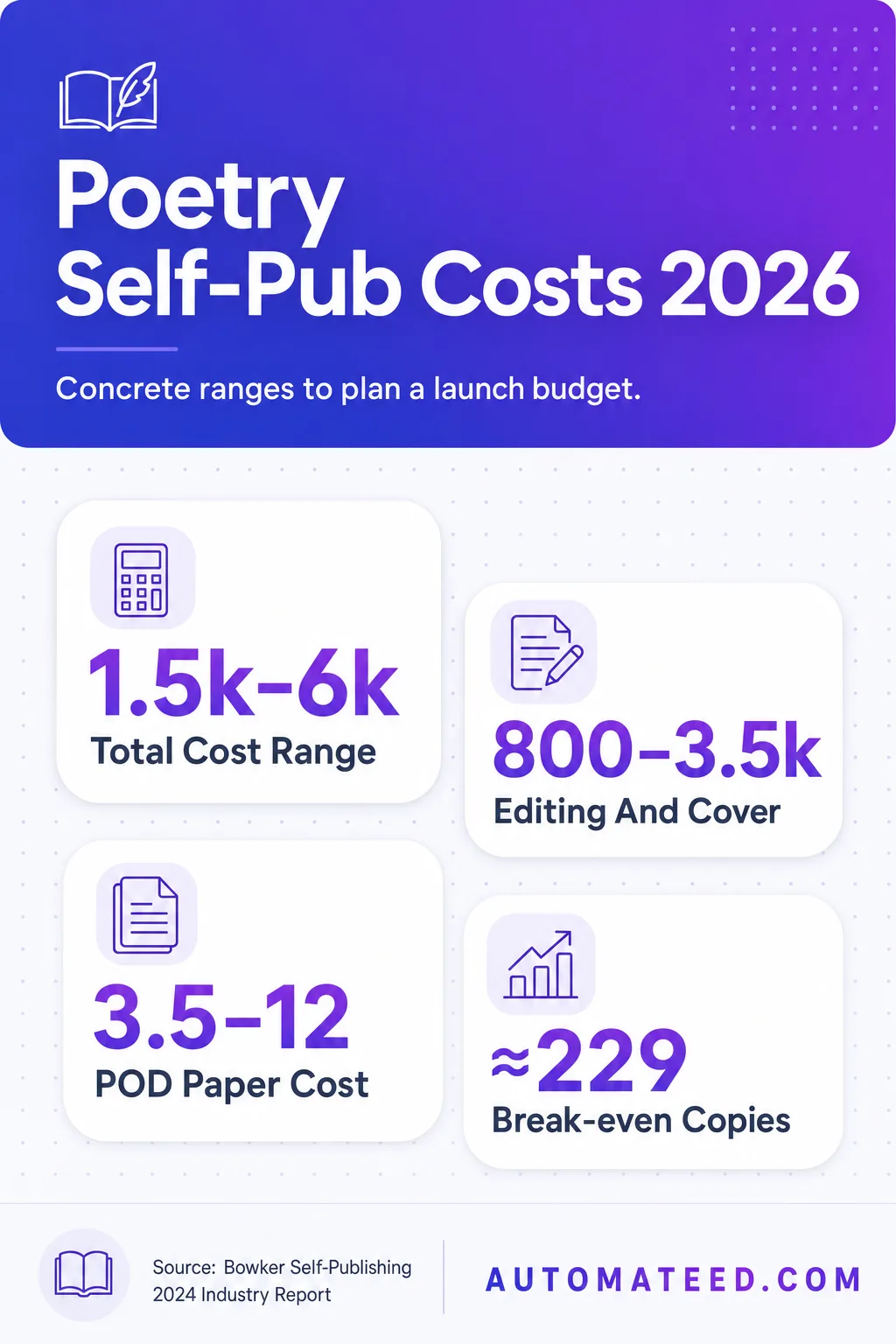 Cost breakdown for self-publishing a poetry book in 2026: editing, cover design, POD vs bulk printing, ISBNs, marketing, and distribution.