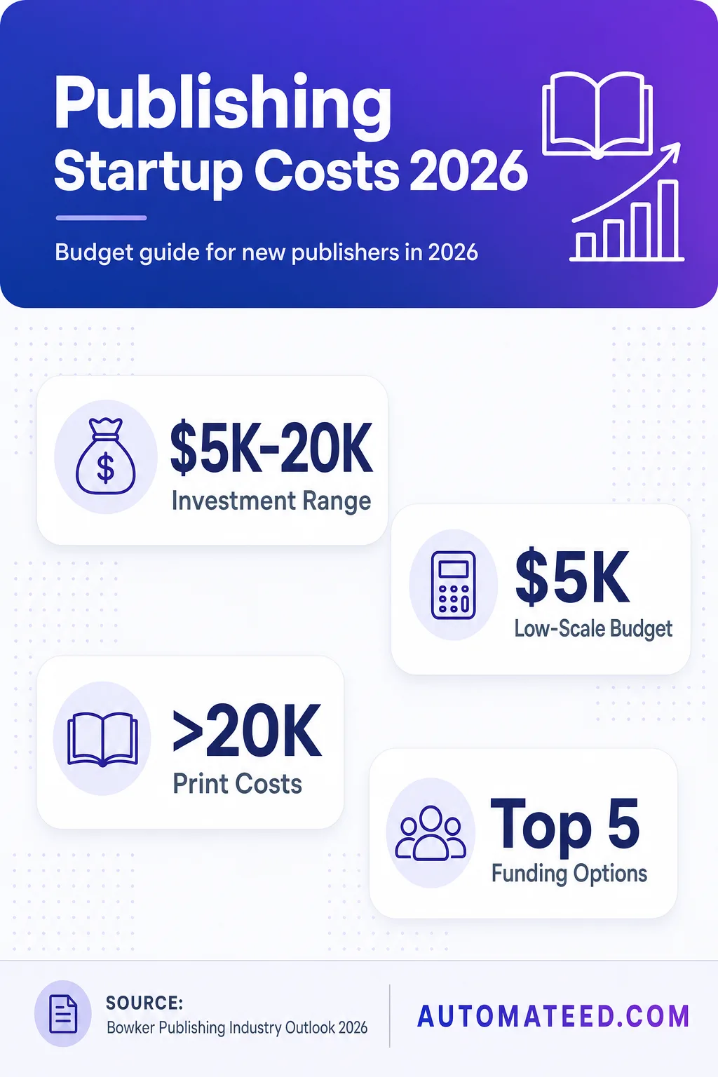 Sidebar infographic detailing startup budget range of $5K-$20K and key expense groups for launching a publishing company in 2026.