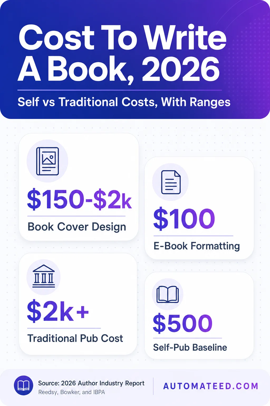 Vertical sidebar on 2026 book-writing costs: cover design, editing, formatting, publishing, and marketing.