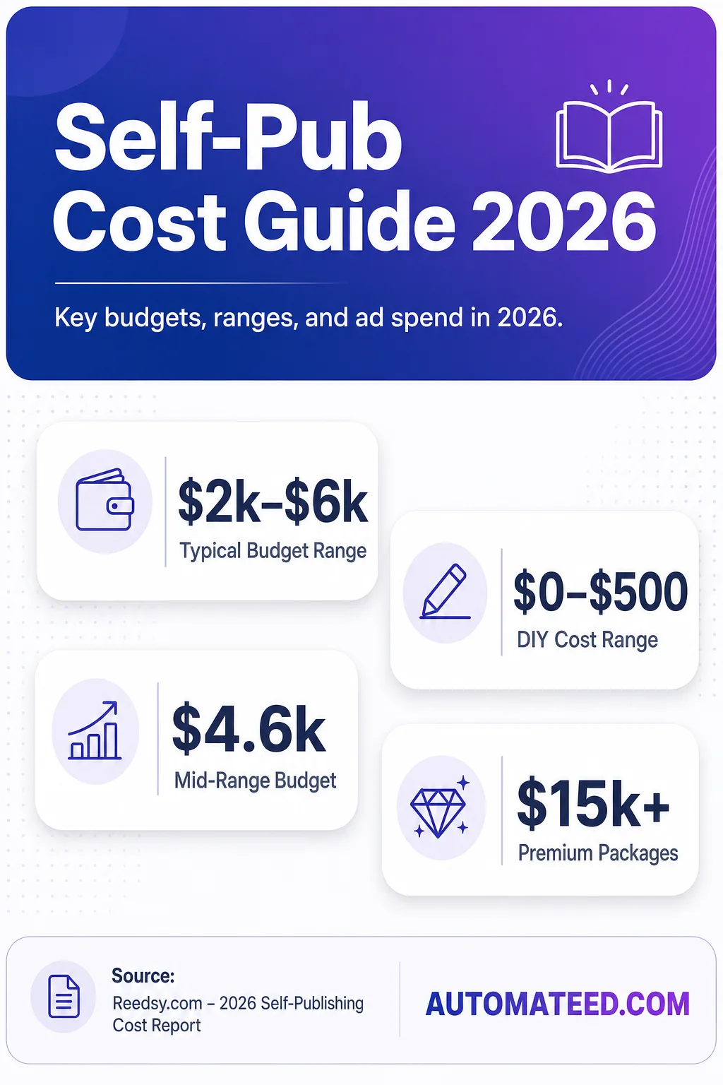 Vertical graphic showing 2026 self-publishing costs by editing, cover, formatting, ISBN, and marketing, with budget ranges and spend brackets.