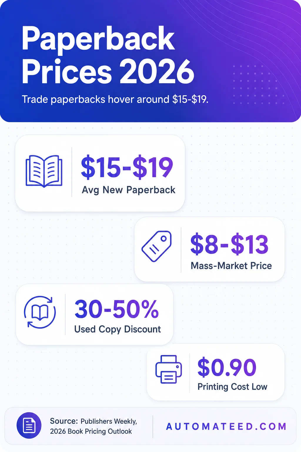 Sidebar: 2026 paperback prices—avg $15–$19, mass-market $8–$13, POD copy $3.50, used 30–50% cheaper, printing as low as $0.90, retailer markup 40–55%, romance $