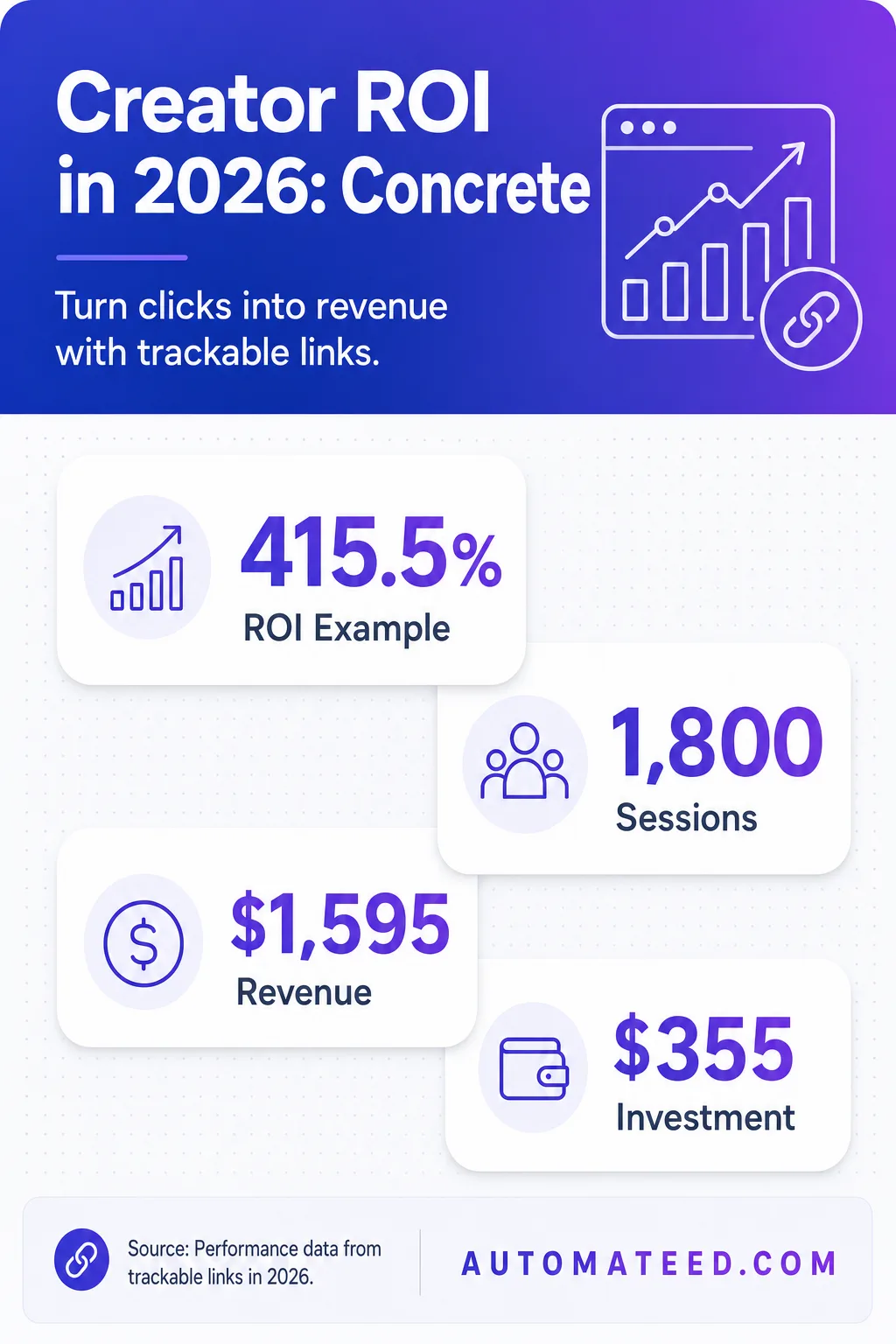Poster showing 7 concrete ROI stats for creators in 2026, including ROI, sessions, purchases, revenue, and investment.