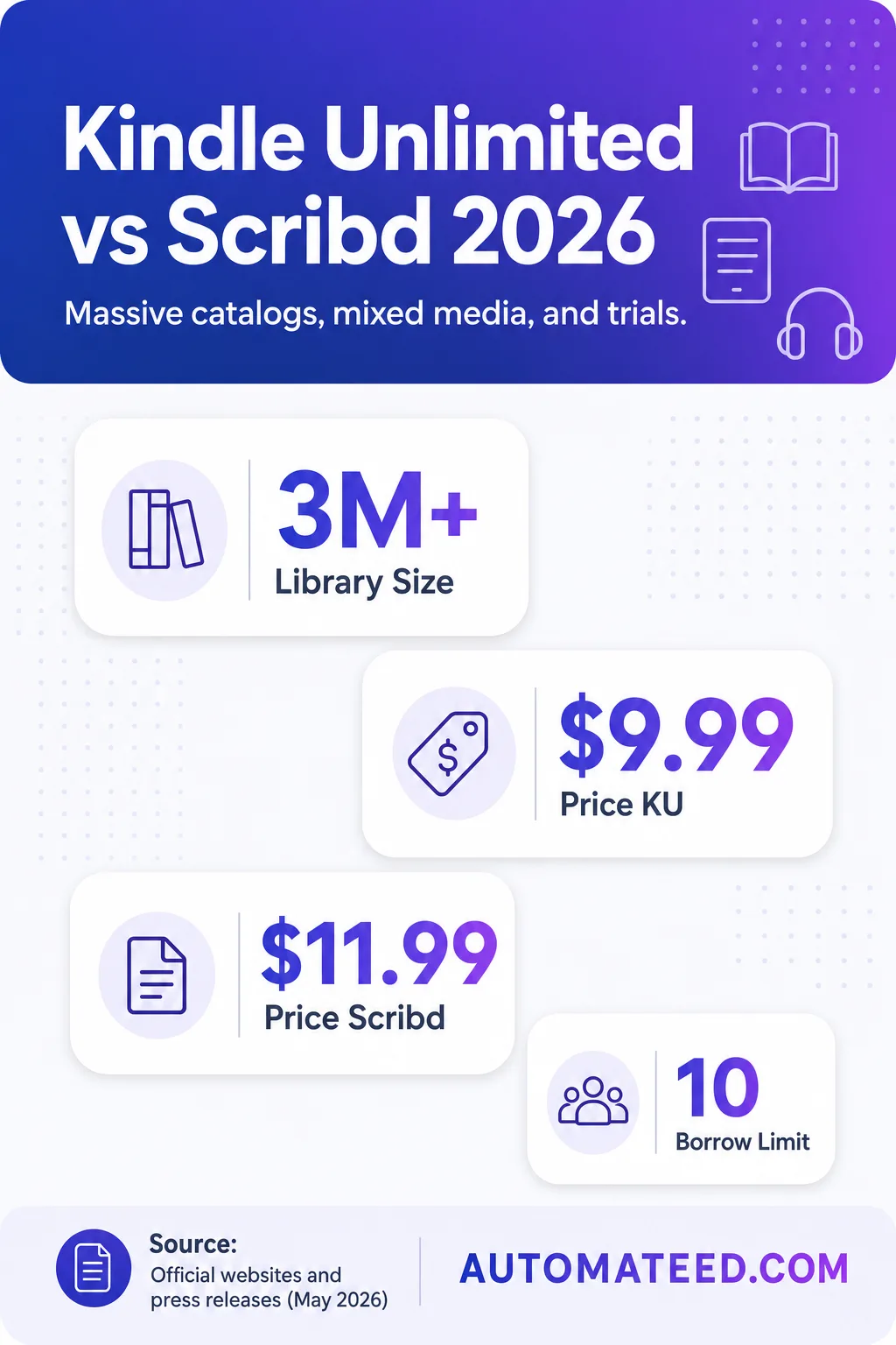 Sidebar infographic comparing Kindle Unlimited and Scribd in 2026: library size, pricing, borrow limits, and trial periods.
