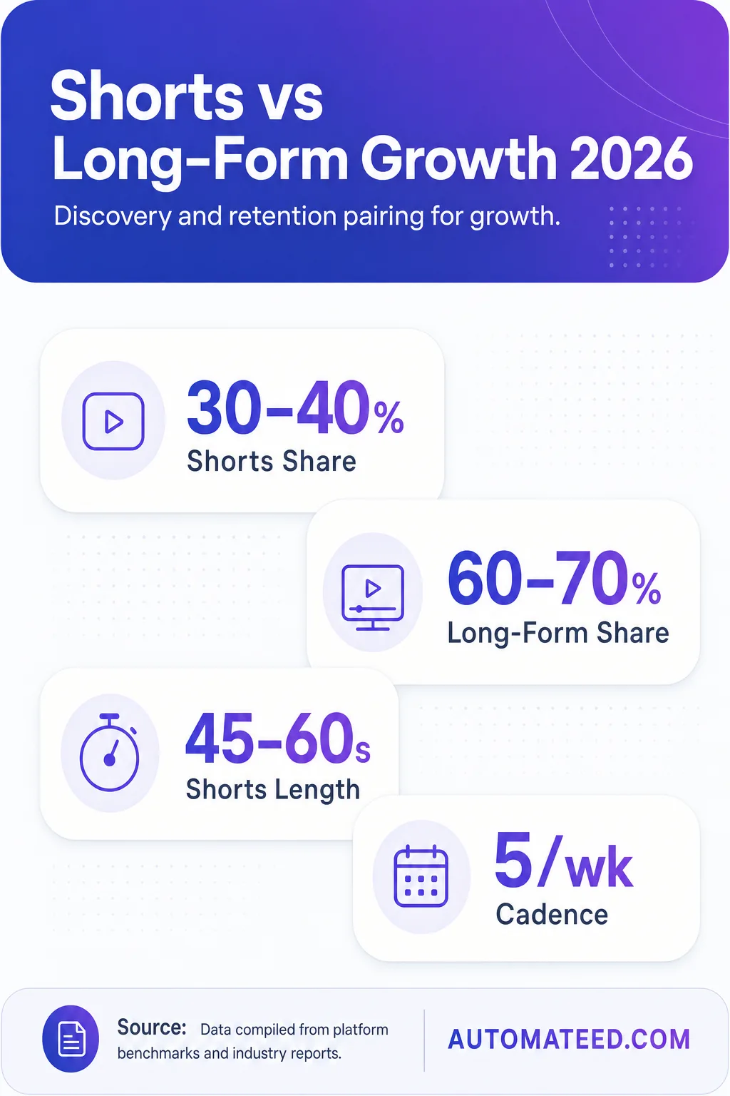Vertical infographic showing YouTube Shorts discovery versus long-form conversion strategies in 2026, with length ranges and posting cadence.