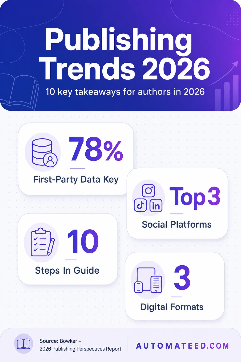 Vertical infographic highlighting 2026 publishing trends: first-party data, social platforms, formats, genre popularity, and AI-assisted tools.