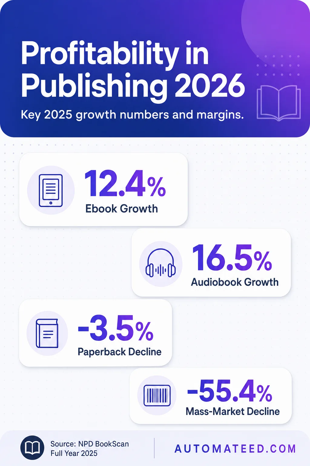 Sidebar stats: Ebook growth 12.4%, Audiobook growth 16.5%, Paperback -3.5%, Mass-Market -55.4%, 20% margin, 2M/yr revenue goal.
