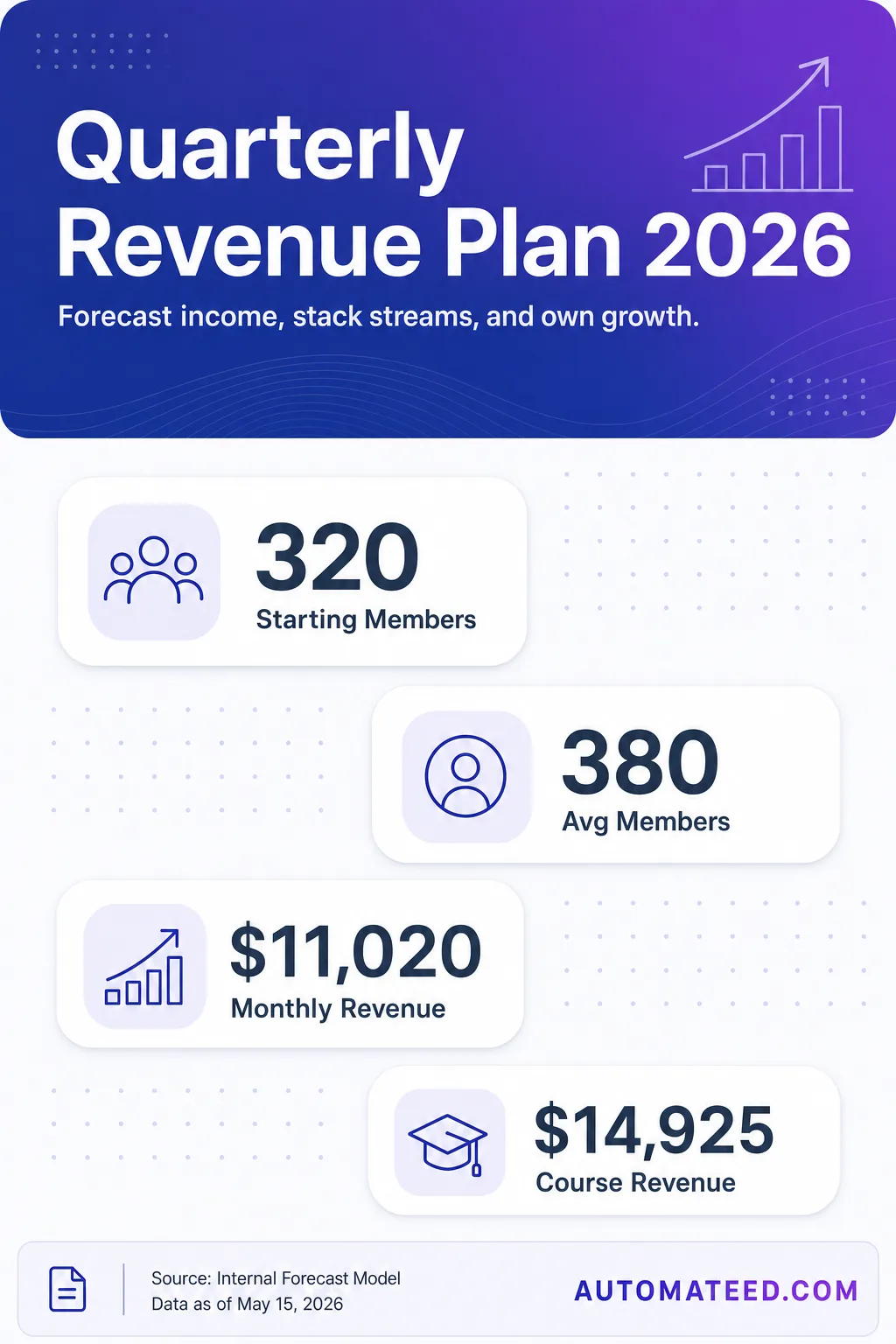 Vertical panel with six concrete 2026 revenue metrics for solo creators: members, revenue, and tax buffers.