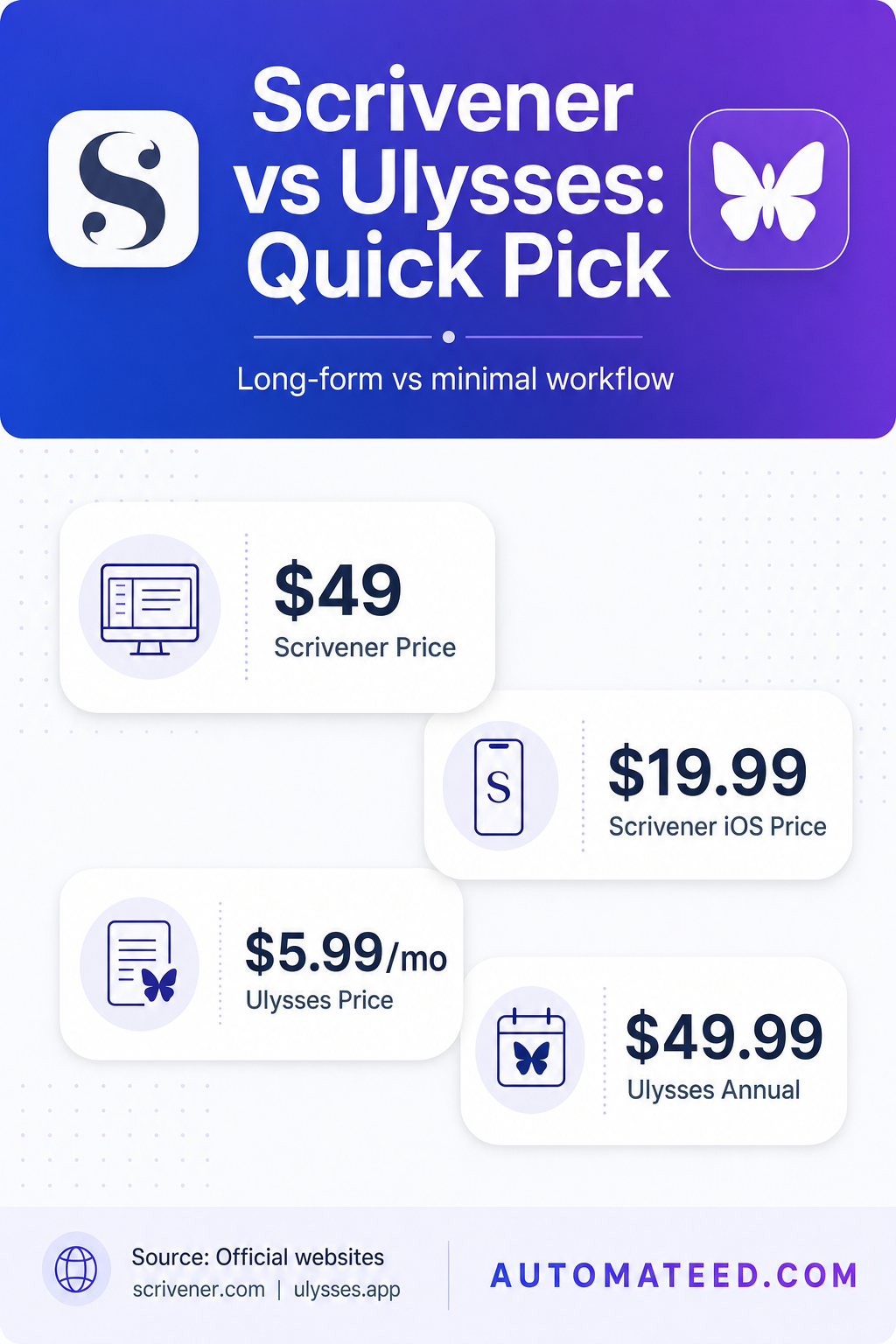 Side-by-side comparison of Scrivener and Ulysses with pricing, platform support, and features (2026).