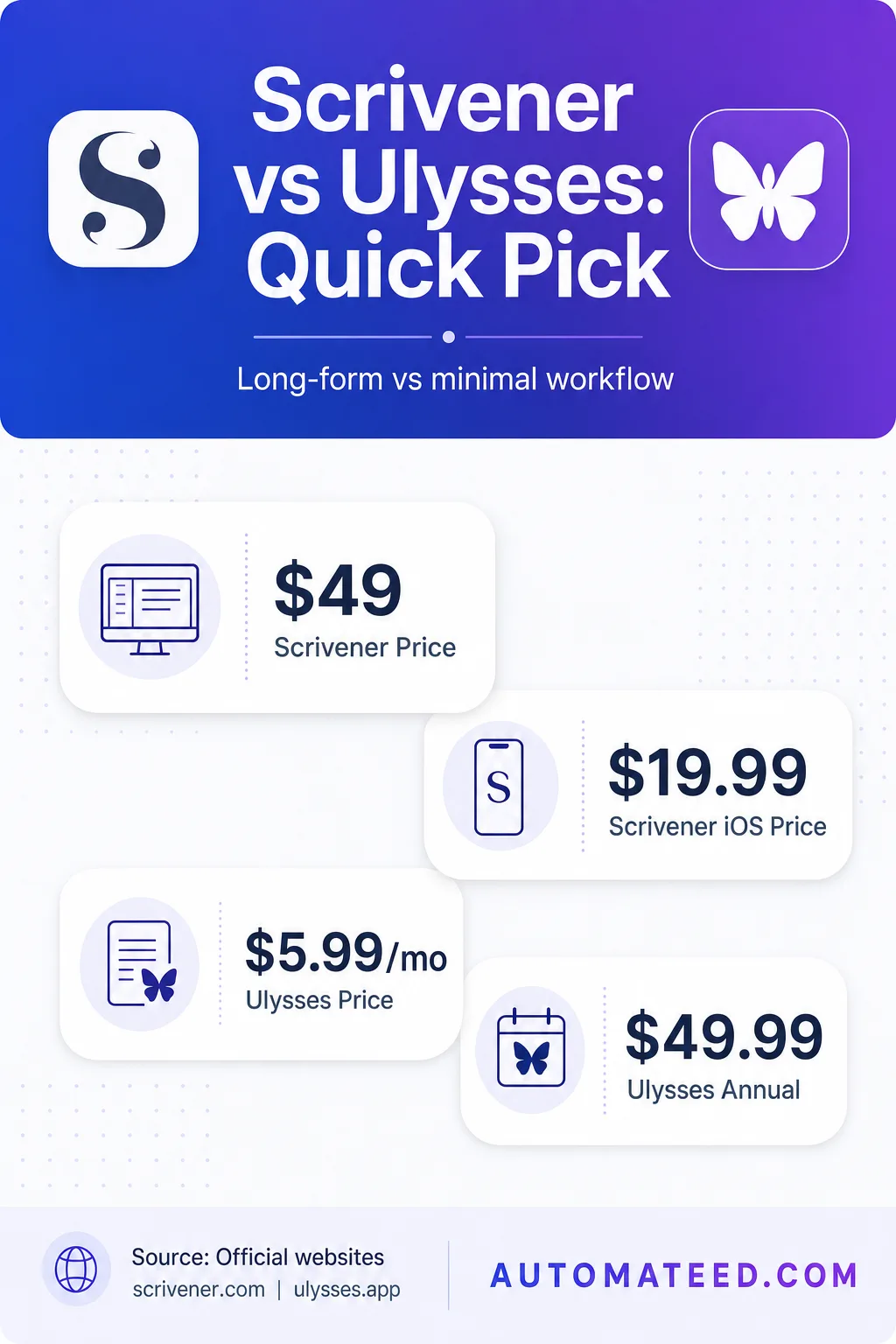 Side-by-side comparison of Scrivener and Ulysses with pricing, platform support, and features (2026).