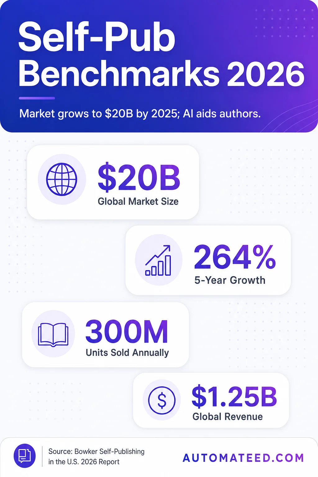 Vertical graphic detailing 2026 self-publishing benchmarks: market size, growth, units sold, revenue, royalties, and ebook share.