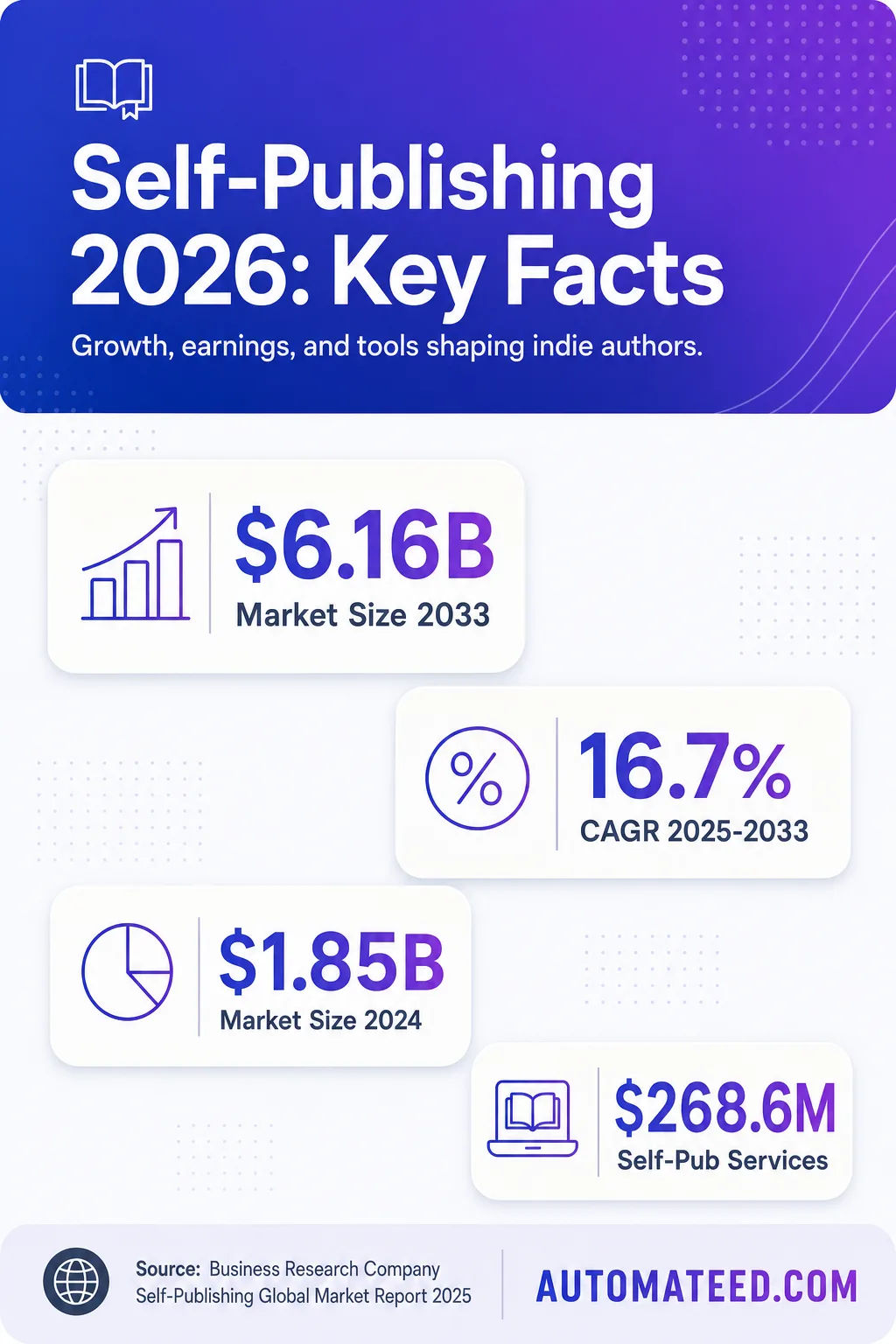 Visual summary of 2024–2033 self-publishing market growth, author earnings distribution, and tech adoption.