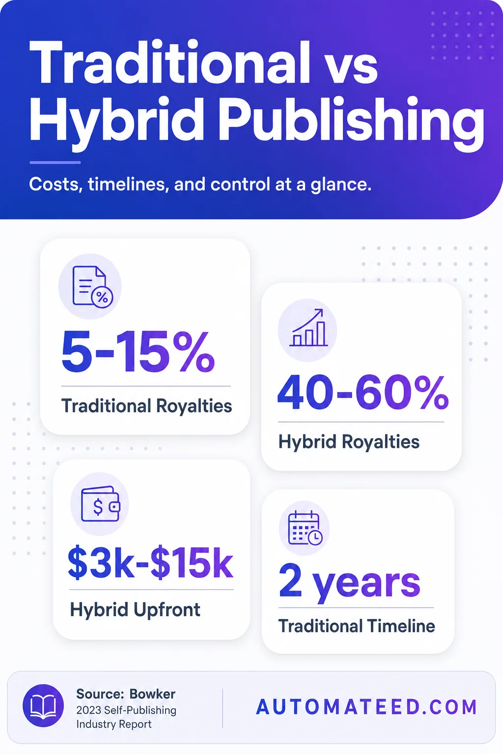 Side-by-side comparison of traditional vs hybrid publishing, highlighting royalties, upfront costs, and publishing timelines.
