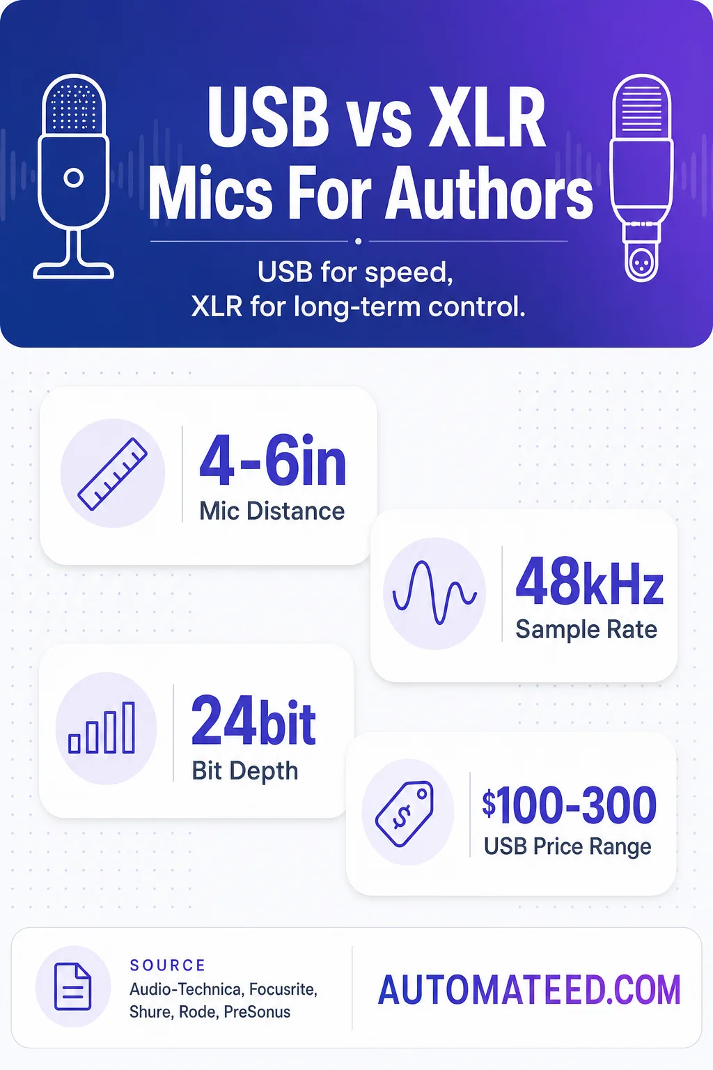 Poster-style comparison of USB and XLR microphones for authors, with key numbers on mic distance, sample rate, bit depth, and starter price ranges.